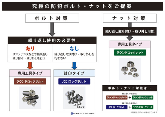 究極の防犯ボルト・ナットをご提案します