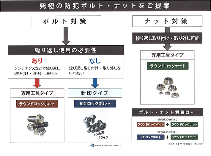 究極の防犯ボトル・ナットをご提案